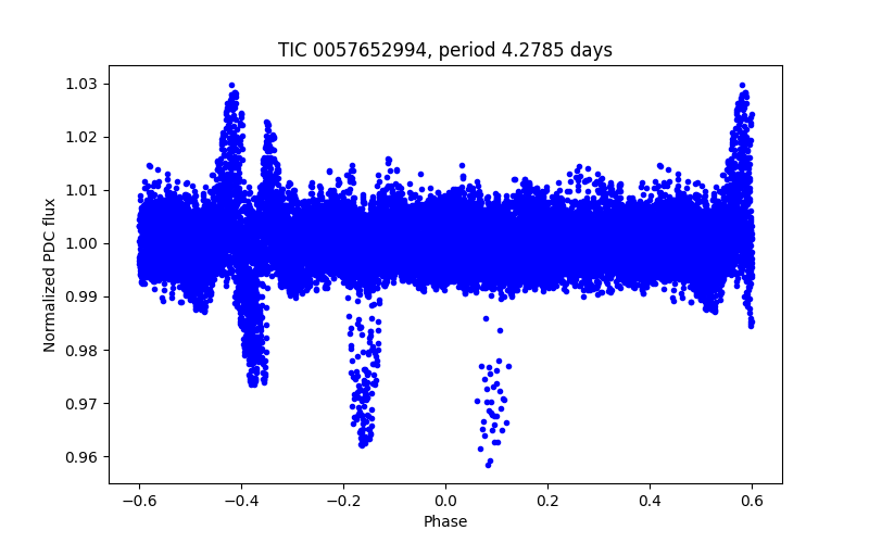 Phase plot