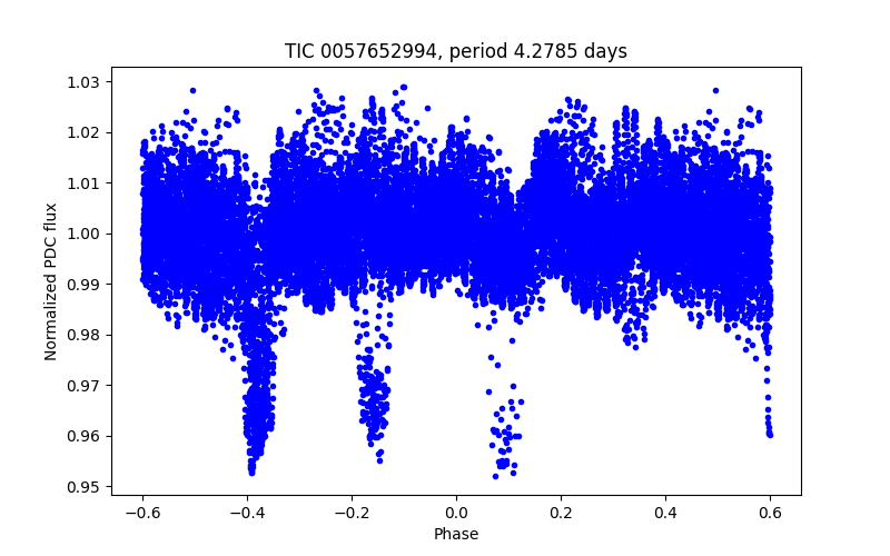 Phase plot