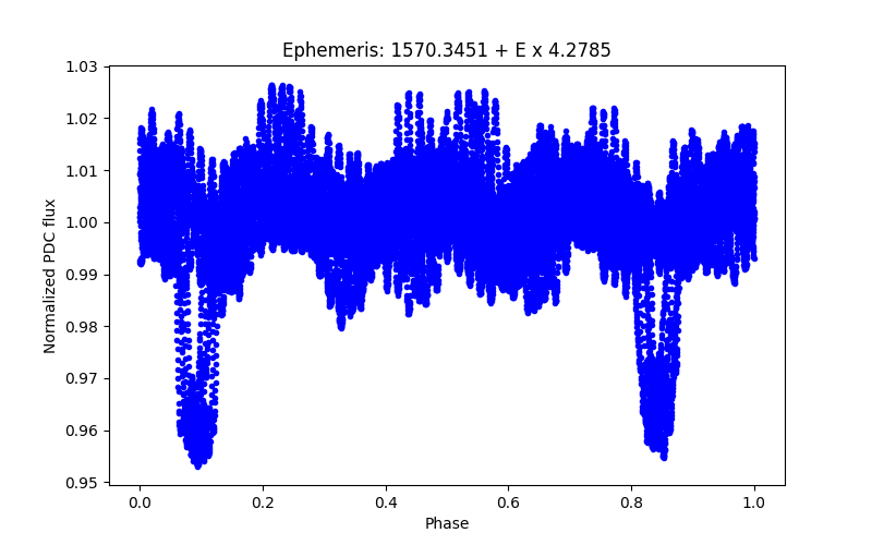 Phase plot