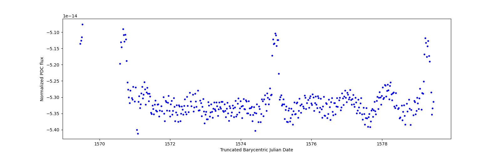 Zoomed-in timeseries plot