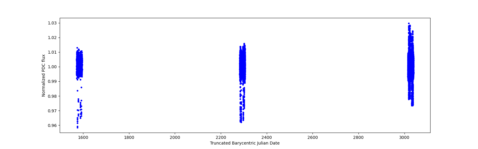 Timeseries plot