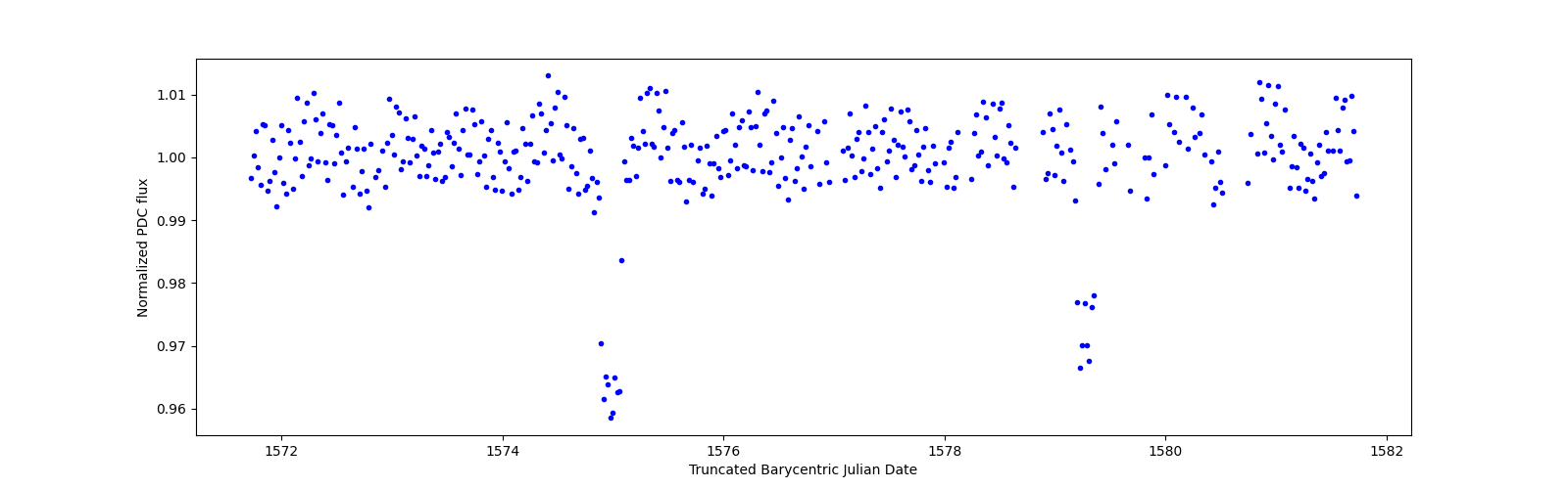 Zoomed-in timeseries plot
