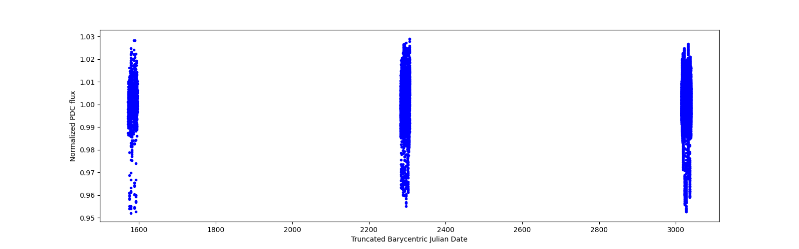 Timeseries plot
