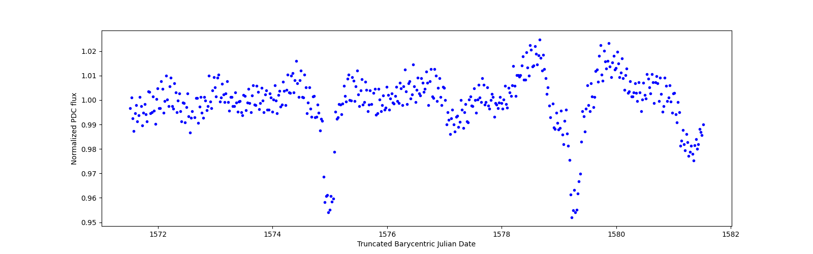 Zoomed-in timeseries plot