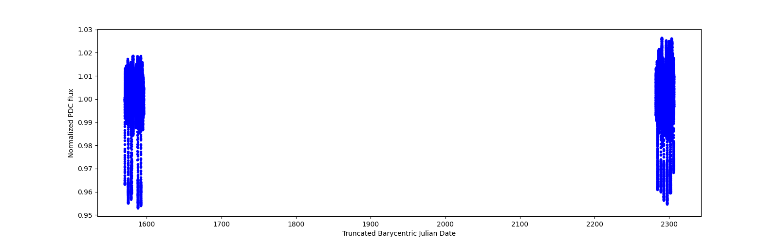 Timeseries plot