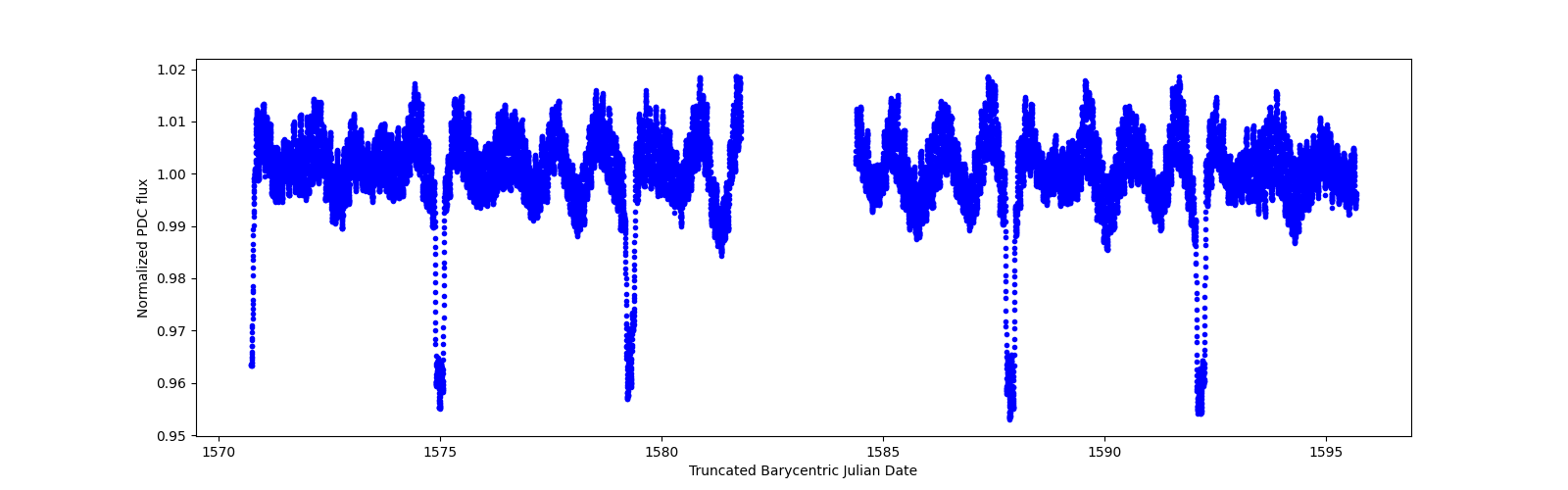 Zoomed-in timeseries plot