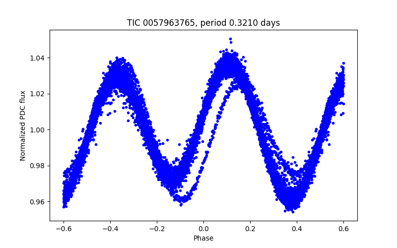 Phase plot