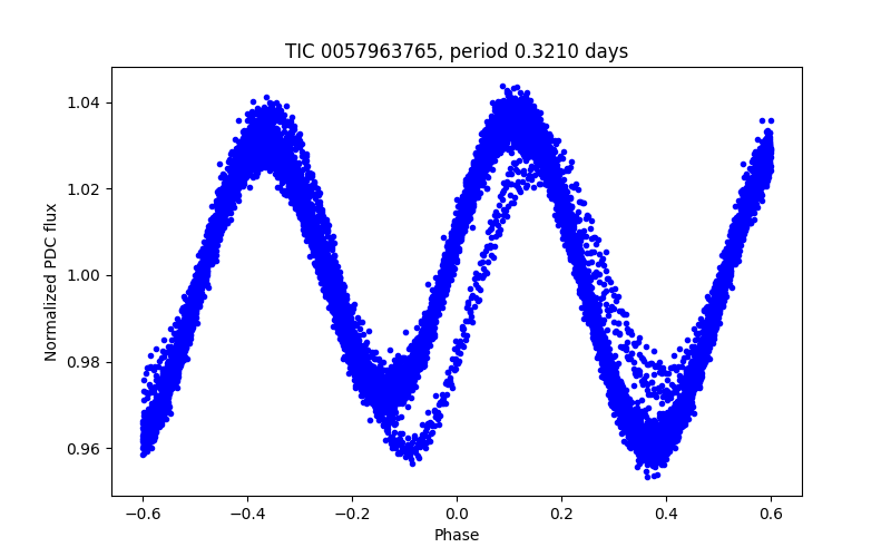 Phase plot