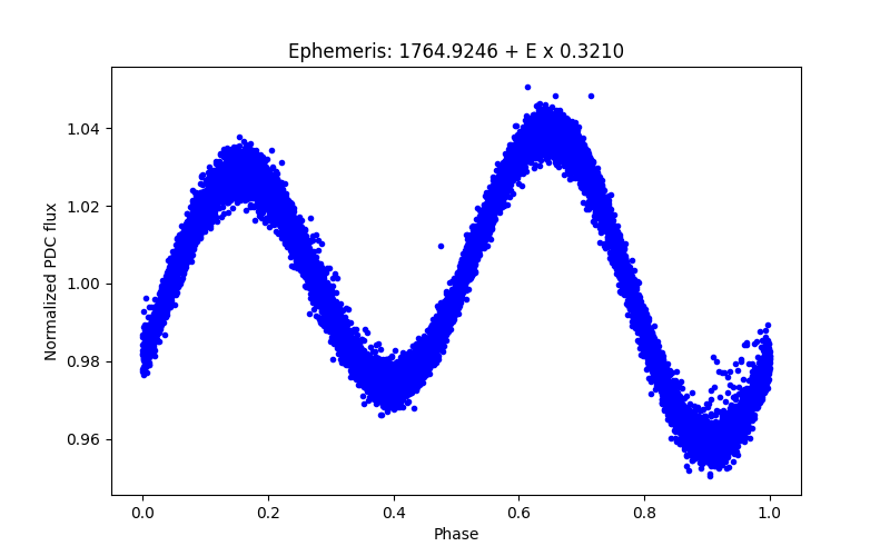 Phase plot