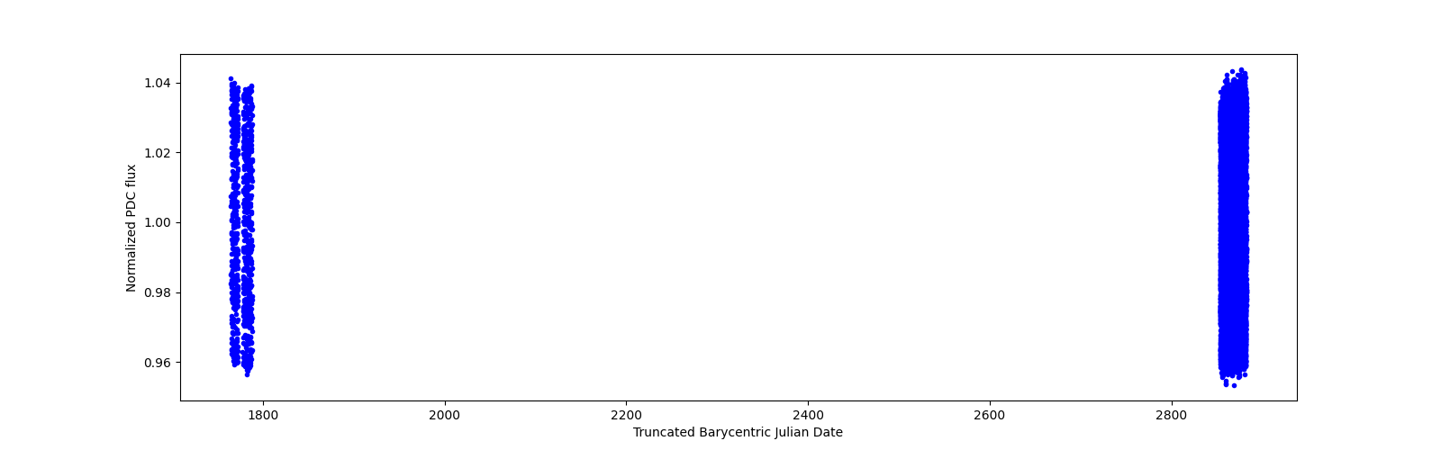 Timeseries plot
