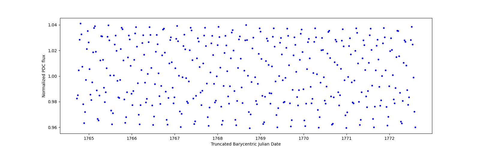 Zoomed-in timeseries plot