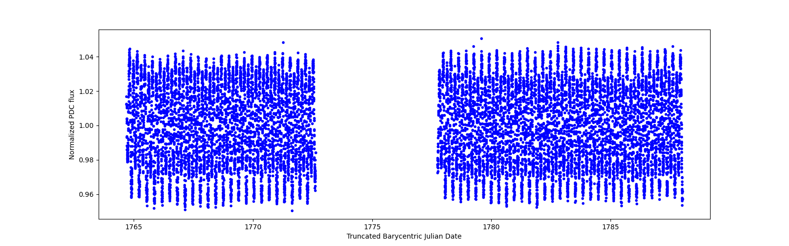 Timeseries plot