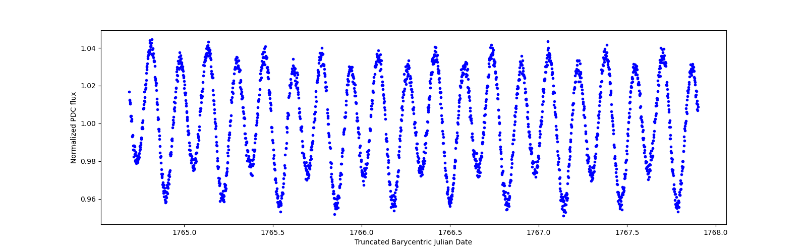 Zoomed-in timeseries plot