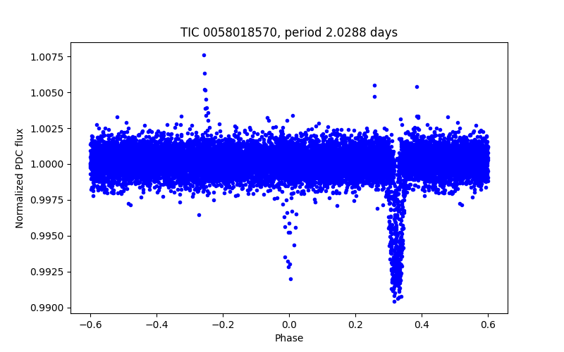 Phase plot