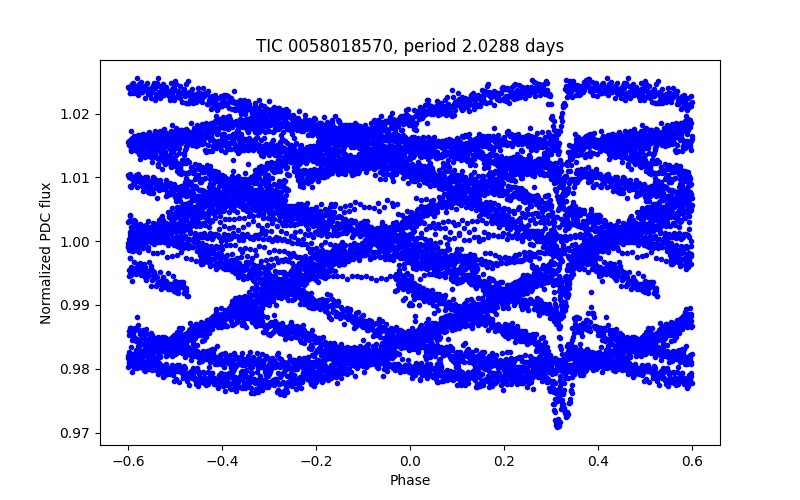 Phase plot