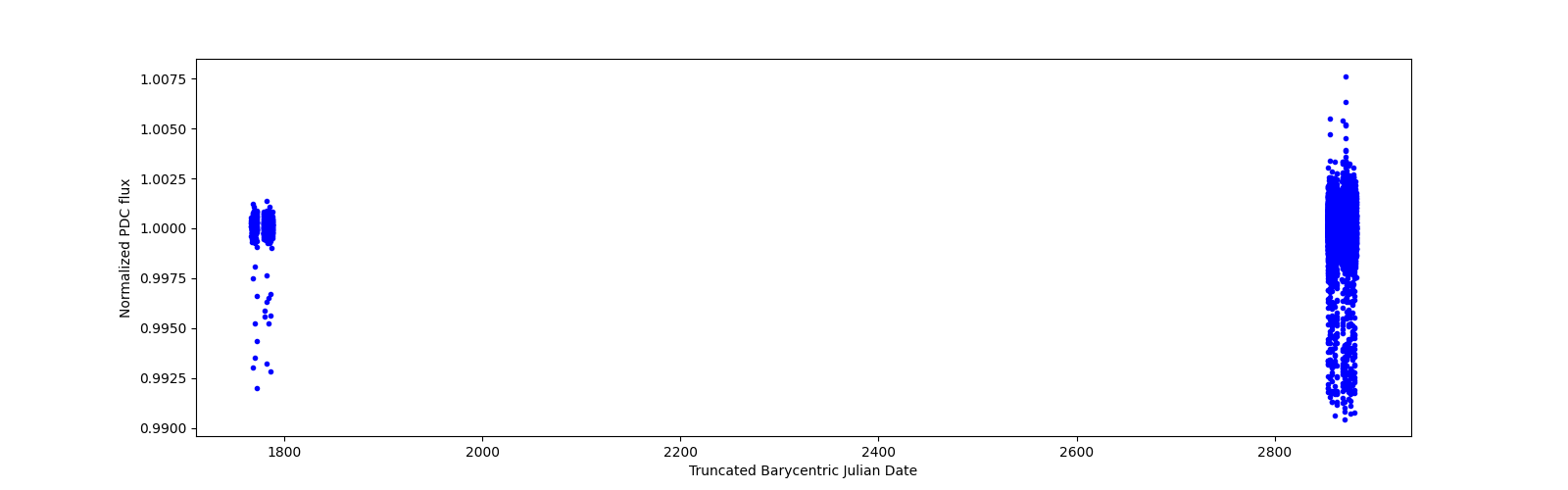 Timeseries plot