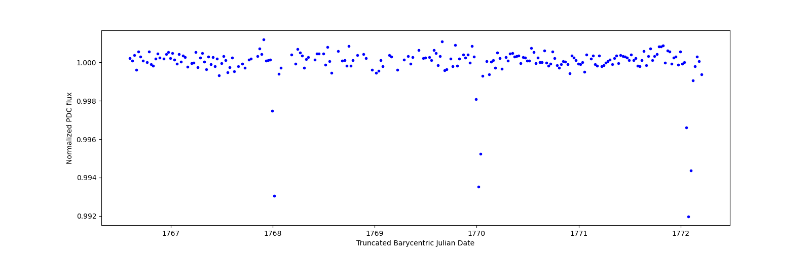 Zoomed-in timeseries plot