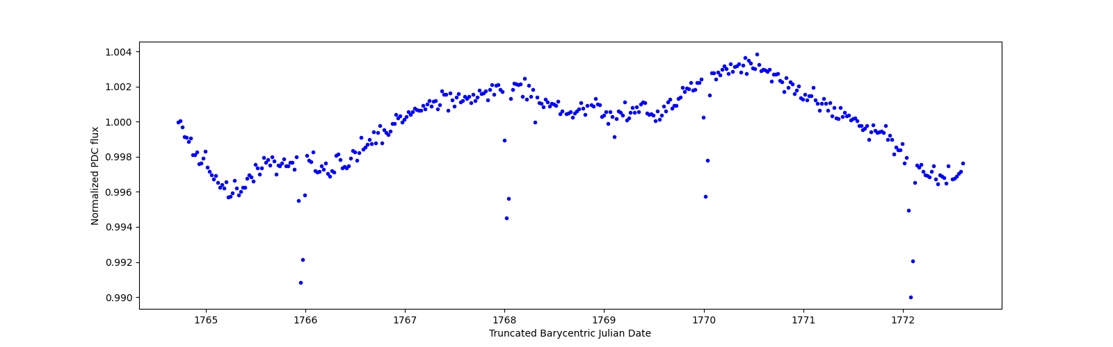 Zoomed-in timeseries plot