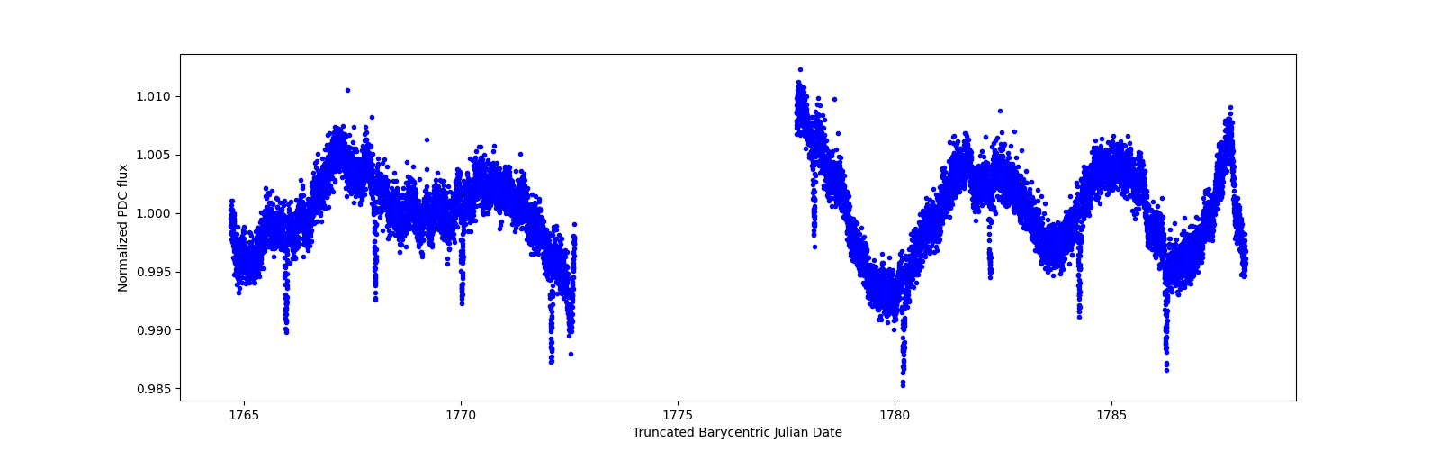 Timeseries plot