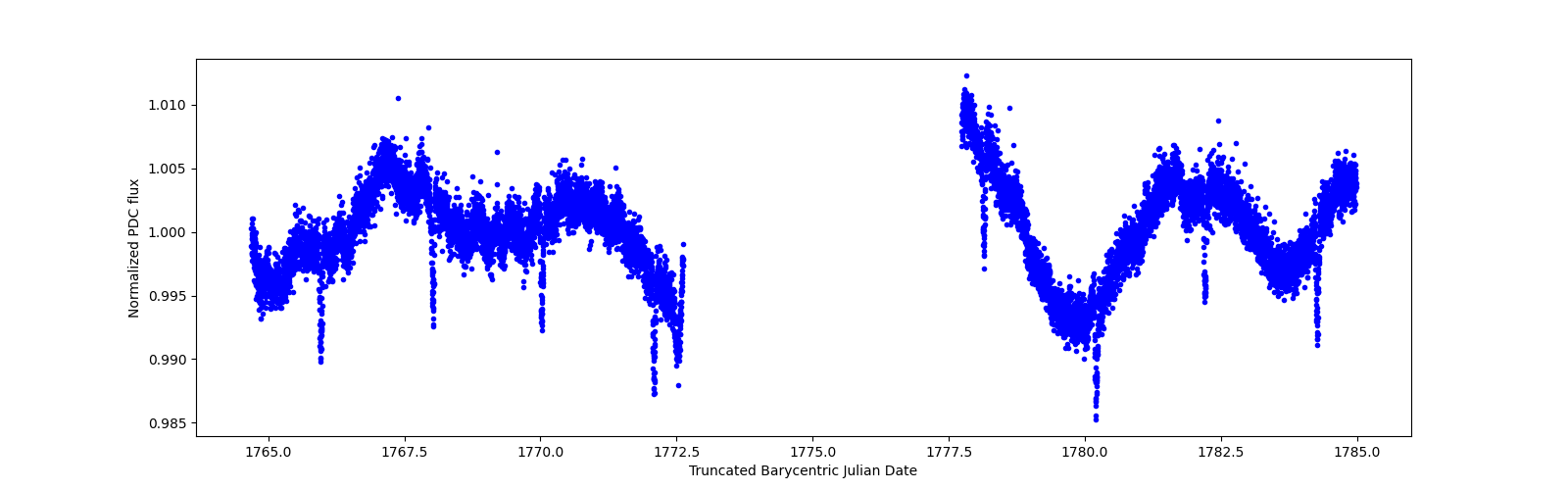 Zoomed-in timeseries plot