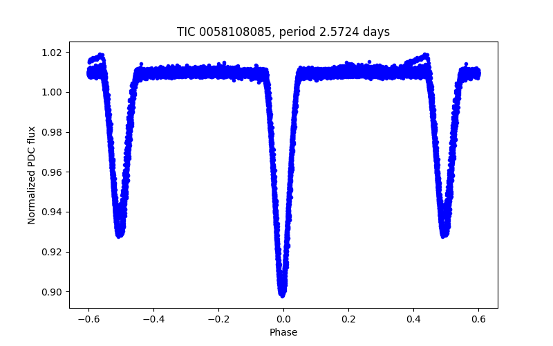 Phase plot
