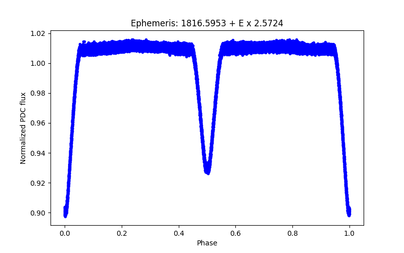 Phase plot