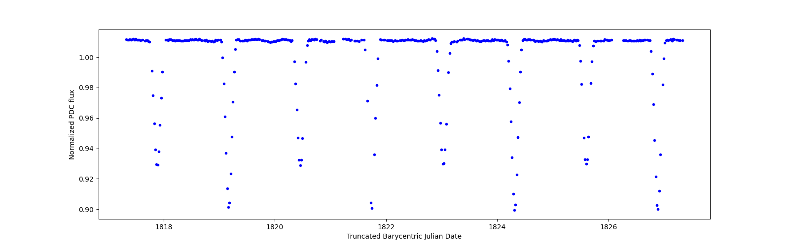 Zoomed-in timeseries plot