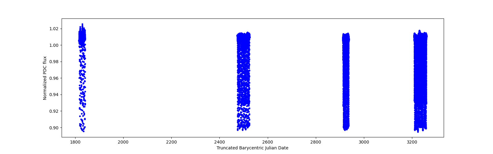 Timeseries plot