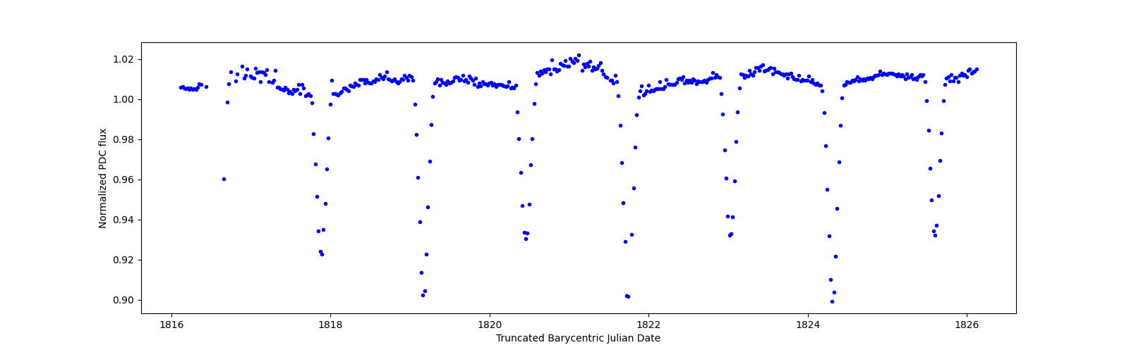Zoomed-in timeseries plot
