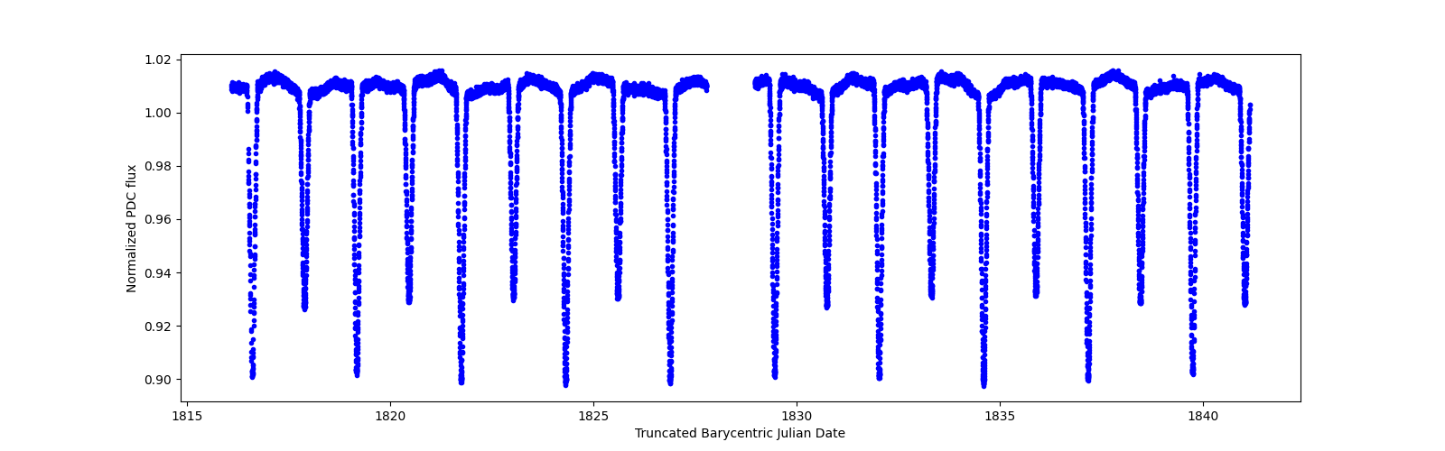 Timeseries plot