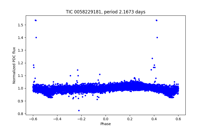 Phase plot