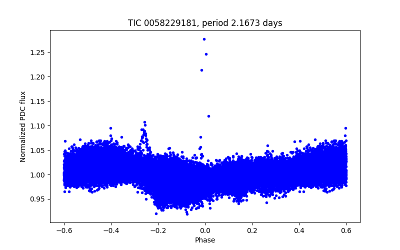 Phase plot