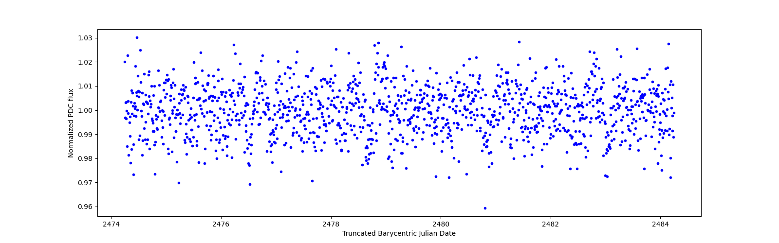 Zoomed-in timeseries plot