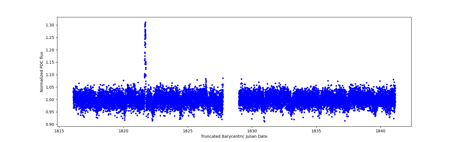 Timeseries plot