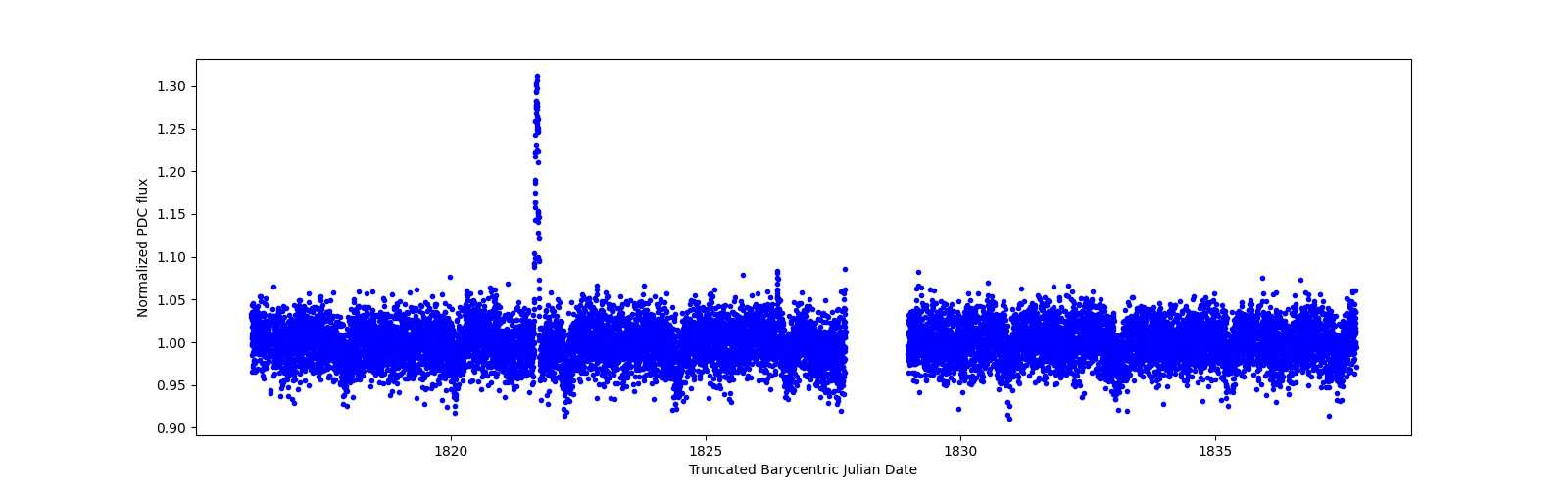 Zoomed-in timeseries plot