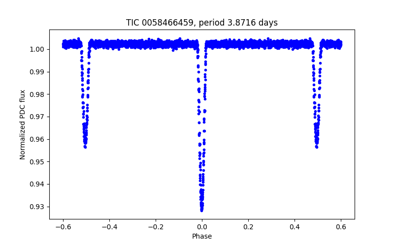 Phase plot