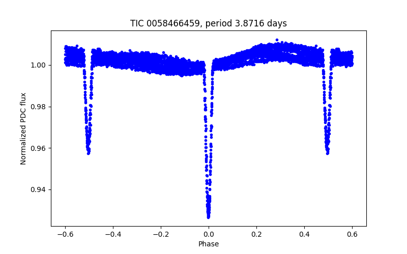 Phase plot