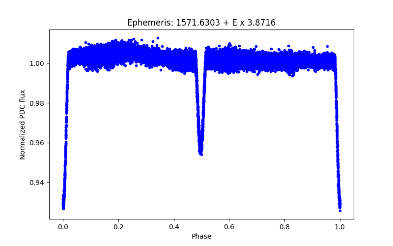 Phase plot