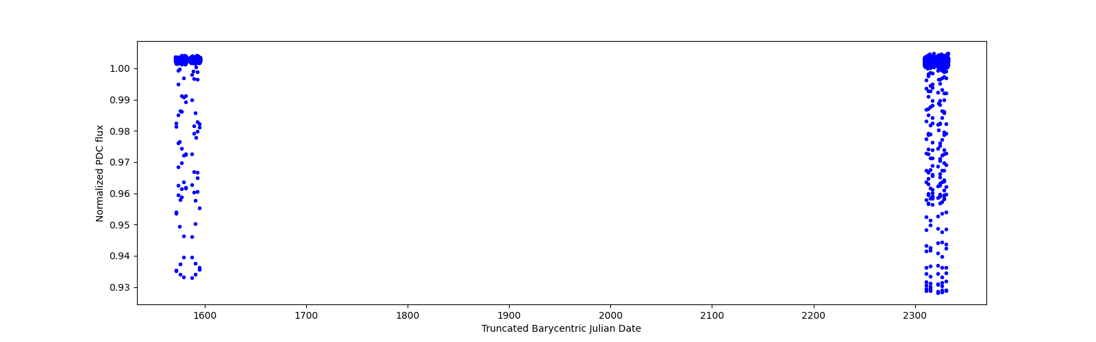 Timeseries plot