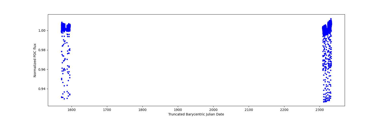 Timeseries plot