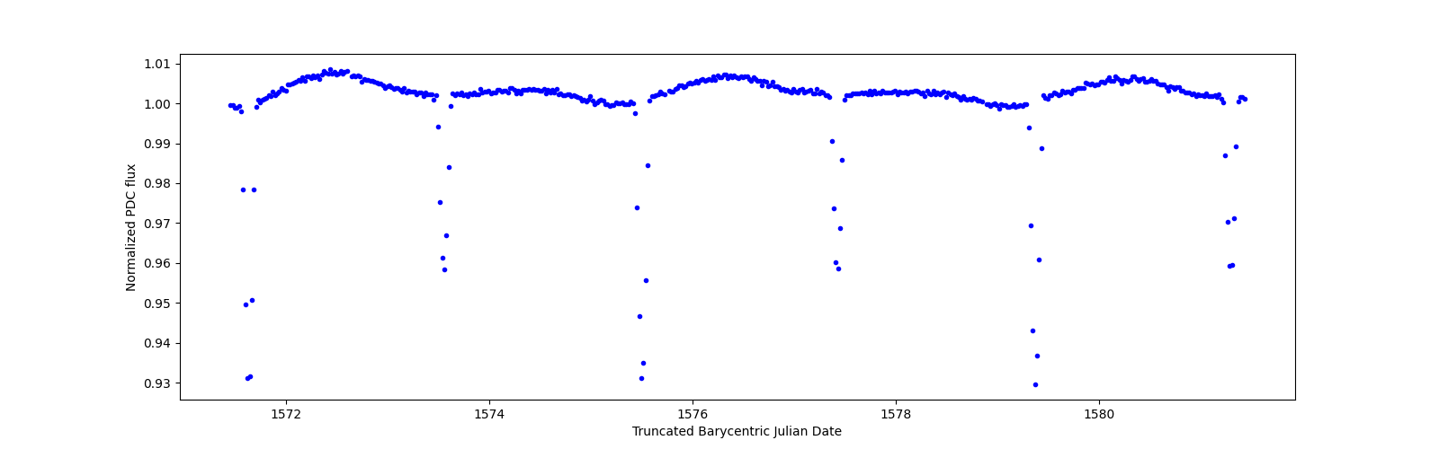 Zoomed-in timeseries plot
