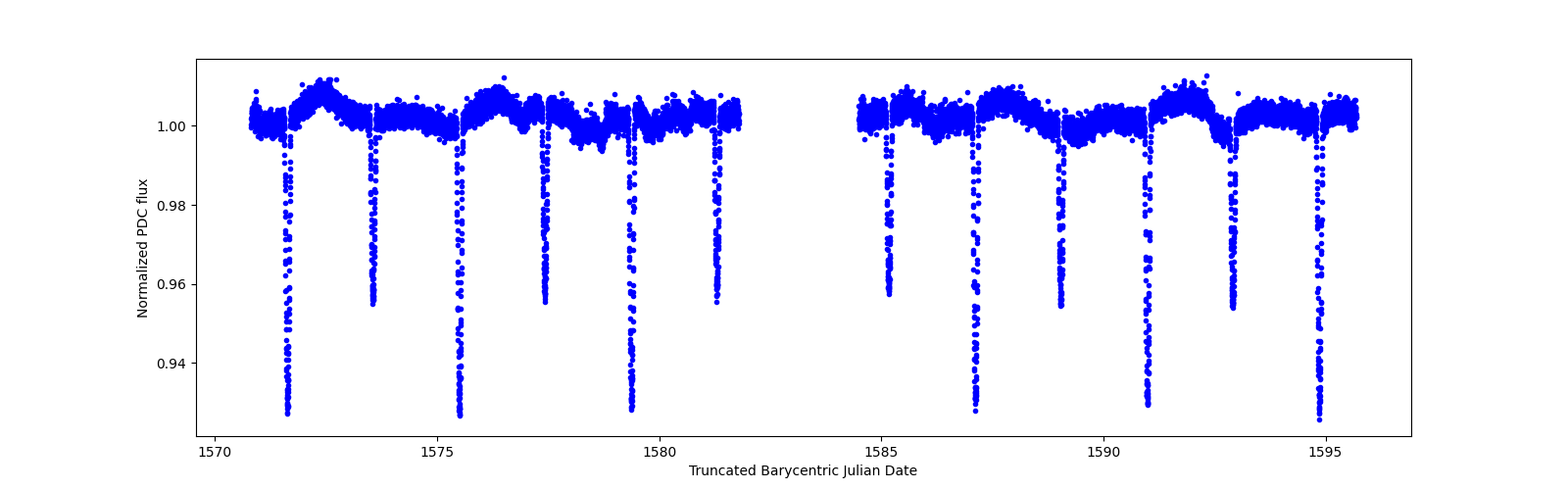 Timeseries plot