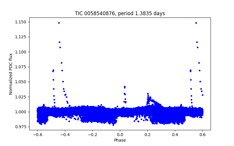 Phase plot