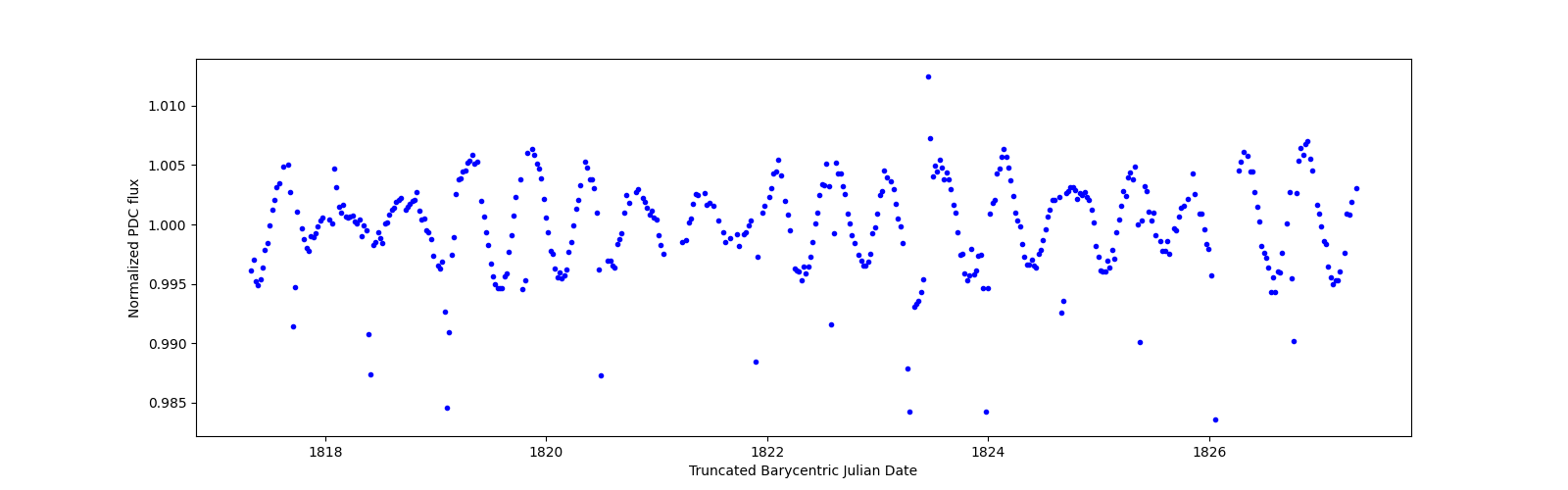 Zoomed-in timeseries plot
