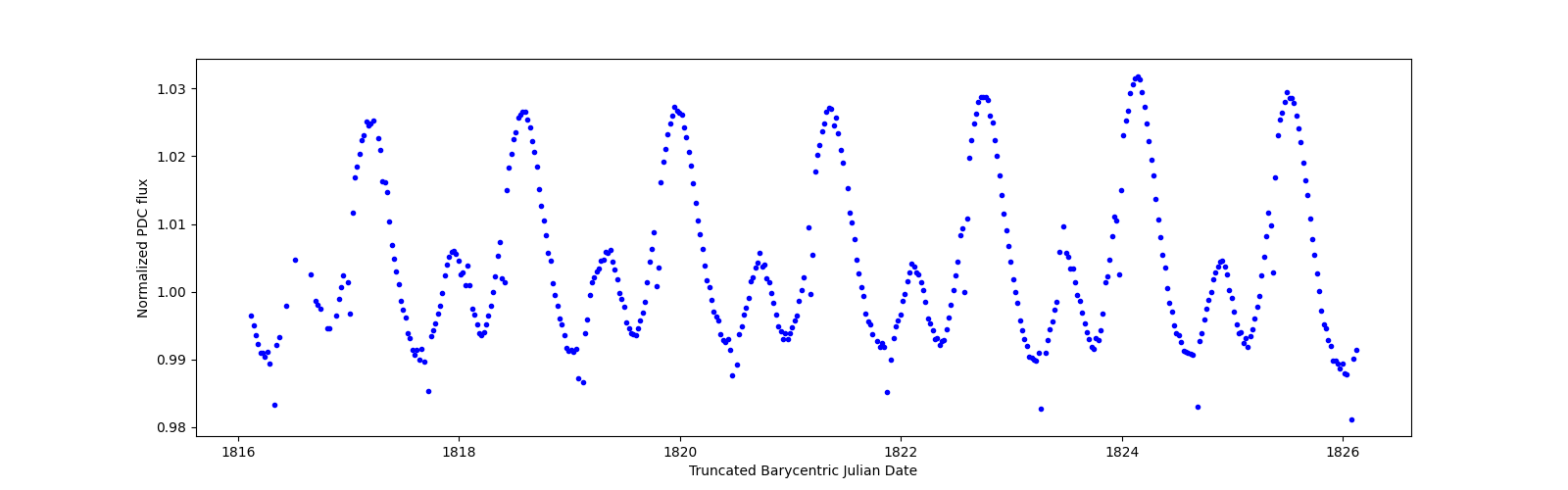 Zoomed-in timeseries plot