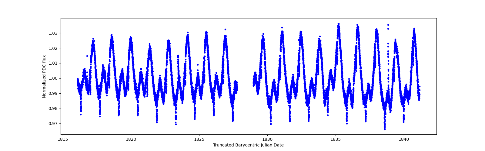 Timeseries plot