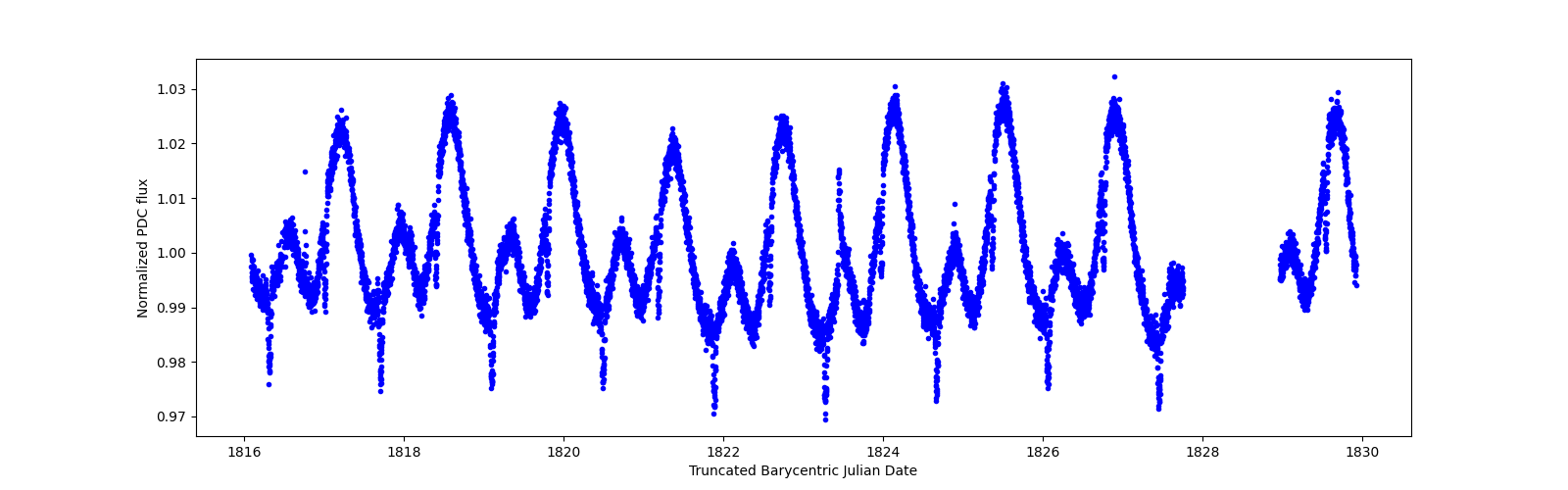 Zoomed-in timeseries plot