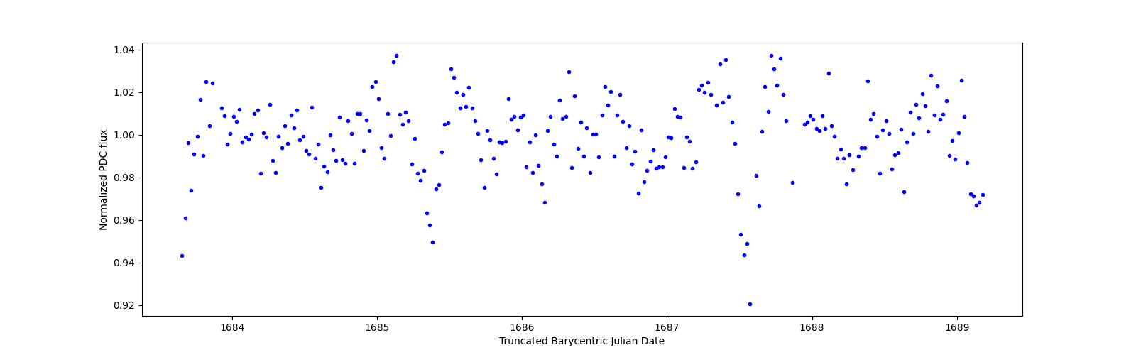 Zoomed-in timeseries plot