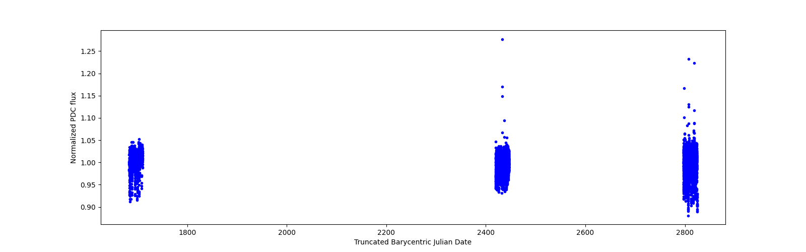 Timeseries plot