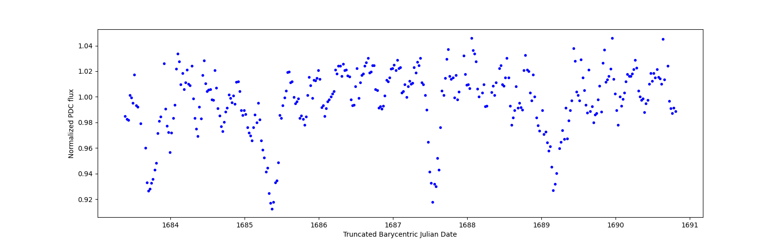 Zoomed-in timeseries plot